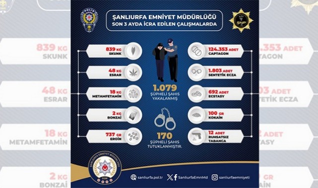 Şanlıurfa Narkotik Operasyonlarında 3 Aylık Rapor Paylaşıldı