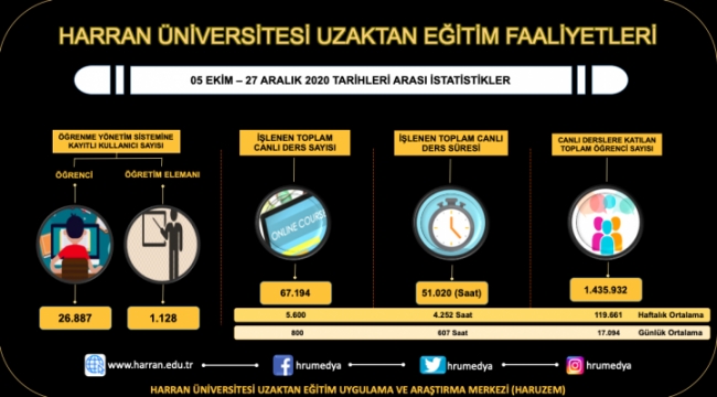 Harran Üniversitesinde uzaktan eğitim faaliyetleri sürüyor