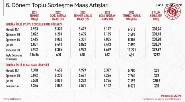 Memur ve Memur Emeklisi Ne Kadar Maaş Alacak Ayrıntılı Tablosu;