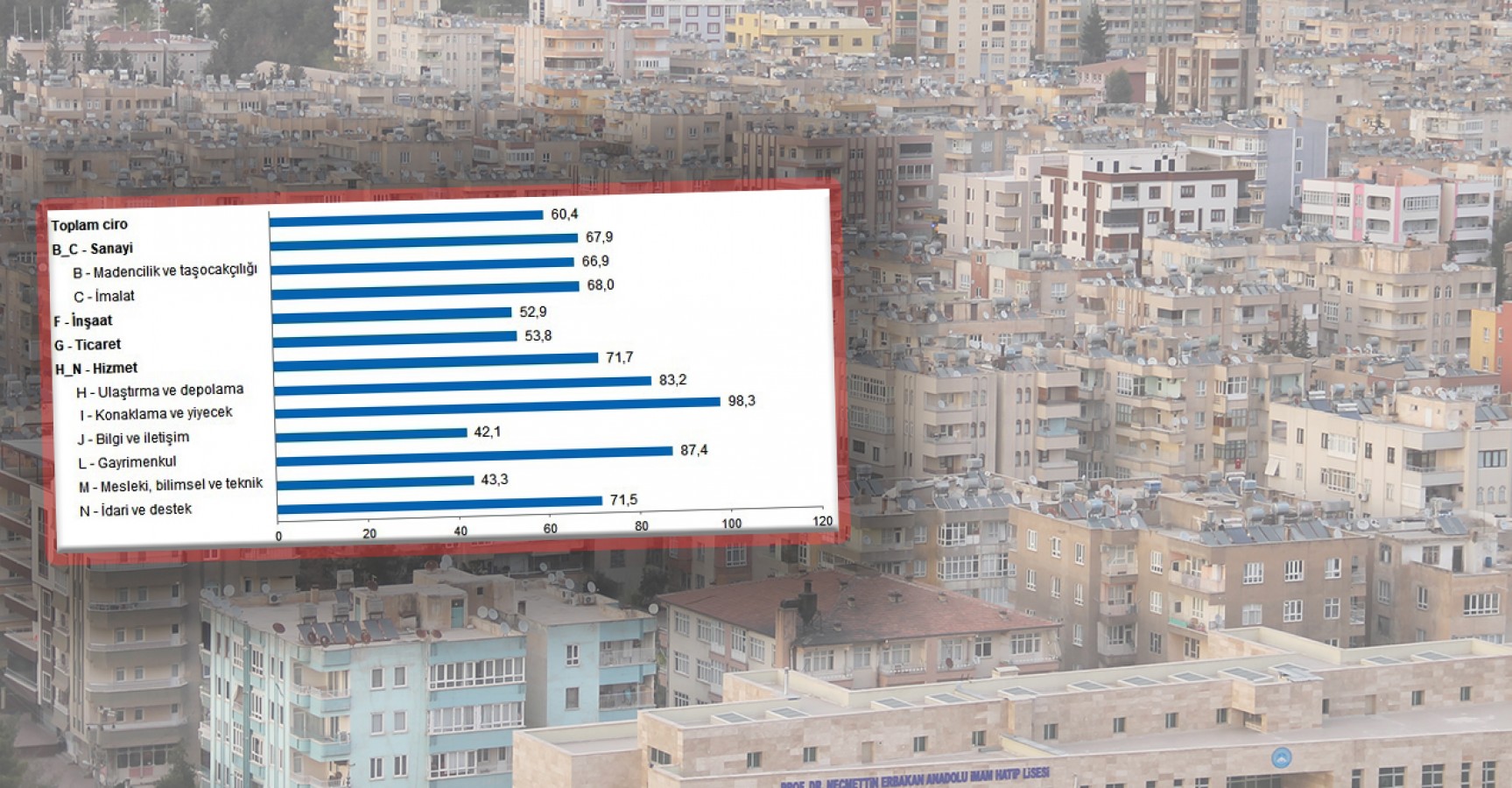 Türkiye’nin yıllık cirosu yüzde 60,4 arttı;