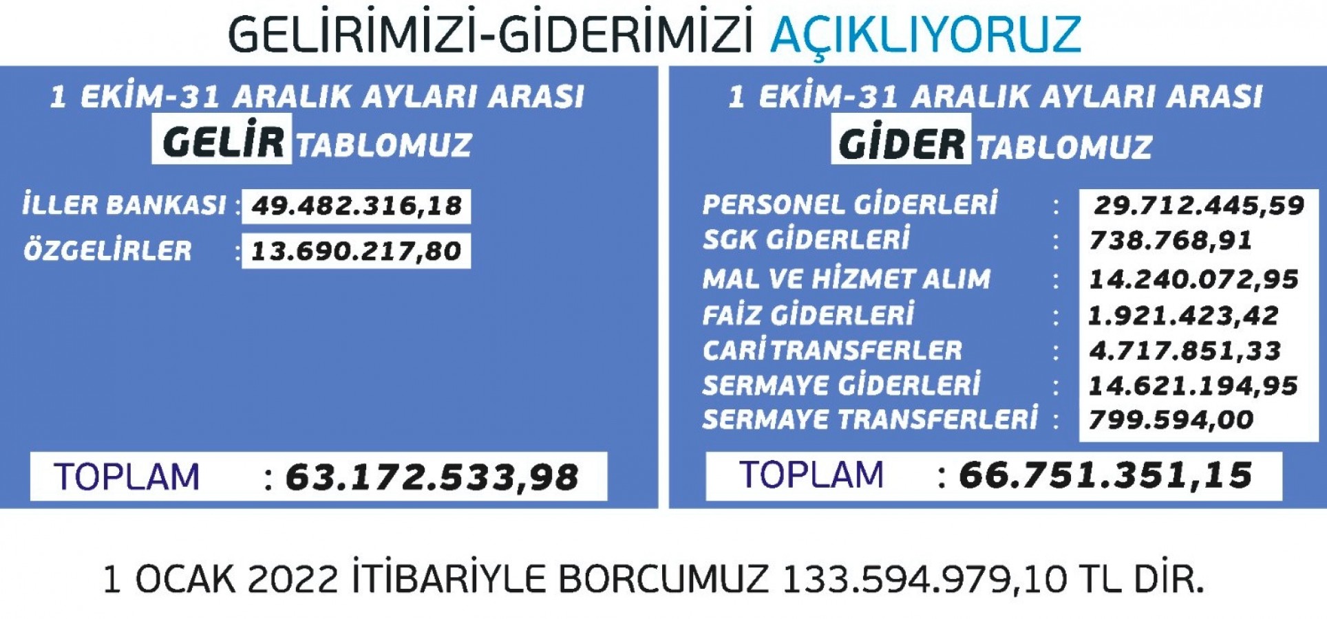 Eyyübiye’nin gelir gider tablosu açıklandı!;