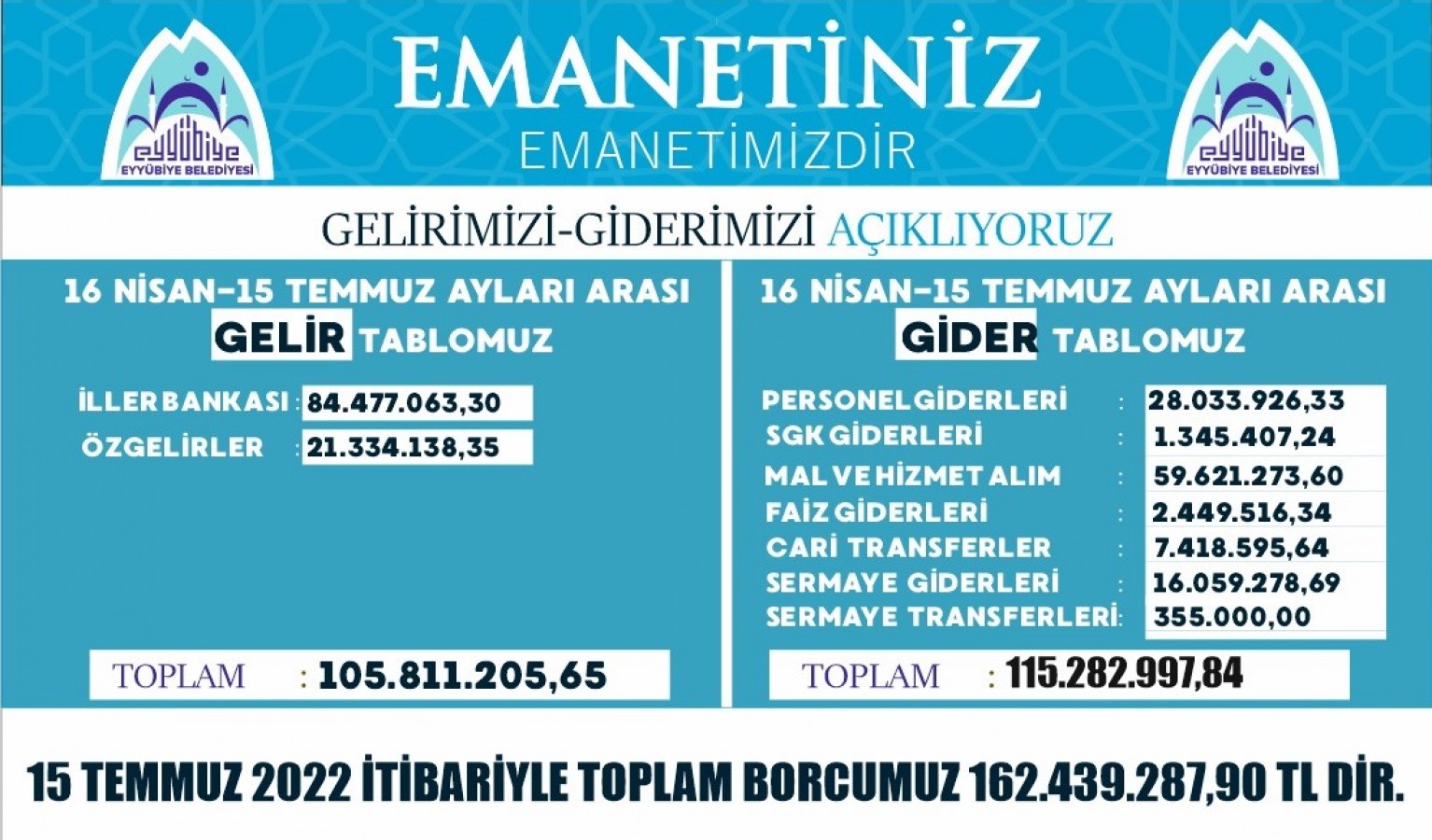 Eyyübiye Belediyesi’nin 3 aylık gelir gider tablosu açıklandı!;