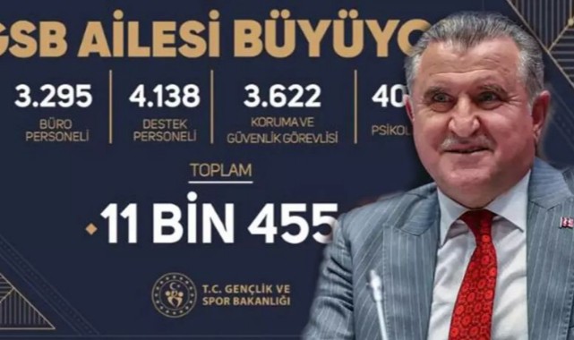 Gençlik ve Spor Bakanlığına 11 bin 455 Personel Alınacak Başvuru ve Şartları;