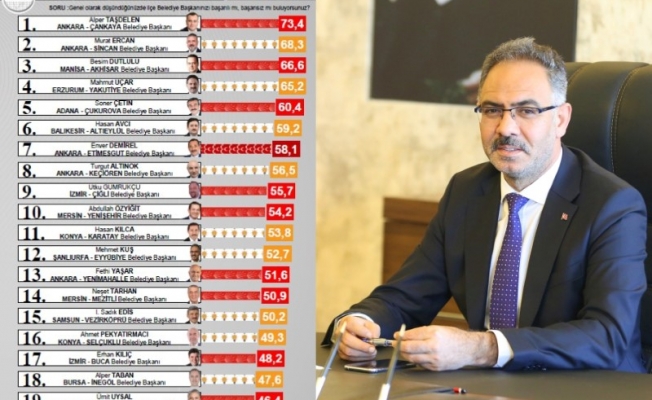 Eyyübiye Belediye Başkanı Kuş; En Başarılı Belediye Başkanları Arasında;